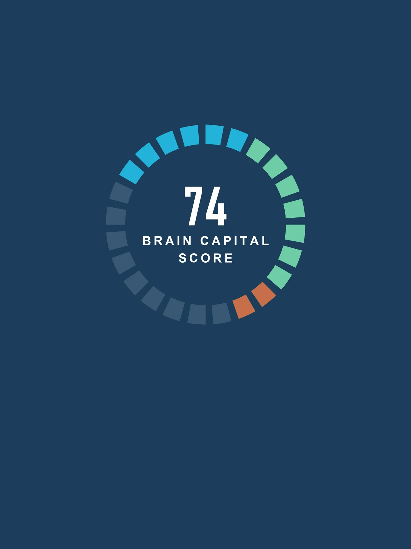 An illustrative Brain Capital Score dial reading 74